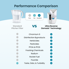 AquaTru Classic Countertop Reverse Osmosis Water Purifier